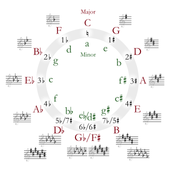 Circle of fifths deluxe 4.svg