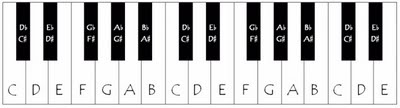keyboard Blog - Smooth Chords | Music instruction videos